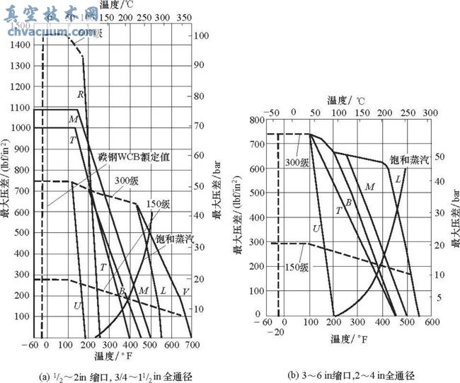 球閥的閥體與密封座的壓力溫度額定值