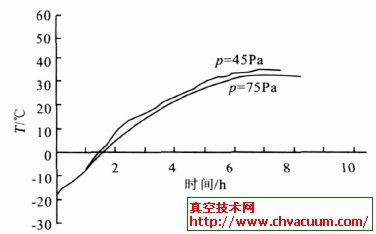 不同壓強下玫瑰的干燥曲線