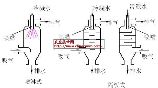 混合式冷凝器形式