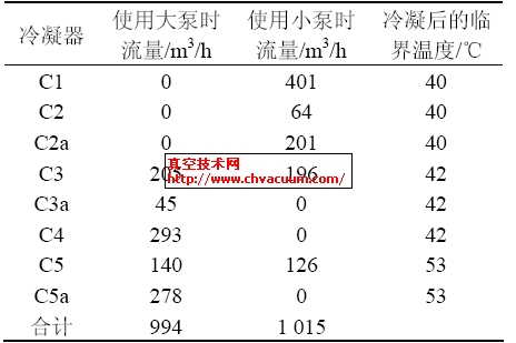 冷凝器流量和溫度