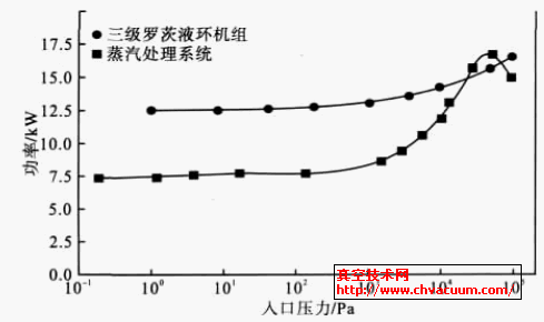 三級(jí)羅茨液環(huán)機(jī)組與蒸汽處理系統(tǒng)消耗功率對(duì)比