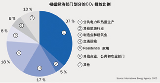 ׺60%CO2ȼʯȼϵĹ̶ŷԴA(y)Ӌ(j)ٵo(j)~ʯȼȻҪԴ