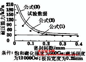 間隙對(duì)密封耐壓性能的影響