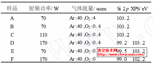 反應(yīng)磁控濺射制備SiOx 薄膜的射頻功率