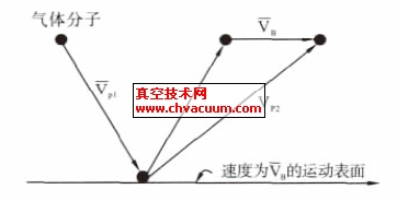 渦輪分子泵的工作原理示意圖