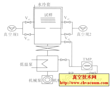 TGT 方法測(cè)量材料放氣率裝置示意圖