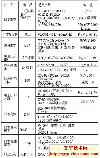 部分國外真空泵和國內獨資、合資或引進技術產品常用出廠用油情況一覽表