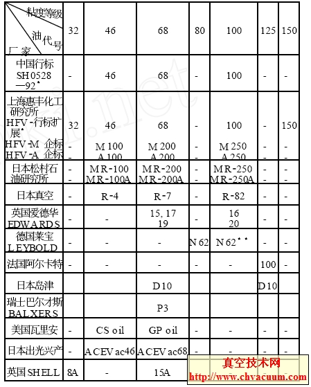 國產真空泵油部分替代進口推薦參考表