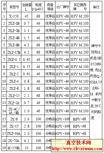 上海真空泵廠部分產品用油情況一覽表