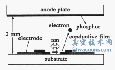 SED 結構圖