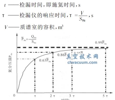 檢漏信號變化特征曲線
