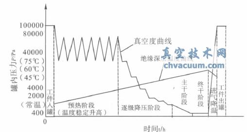 理想的變壓法真空干燥工藝曲線