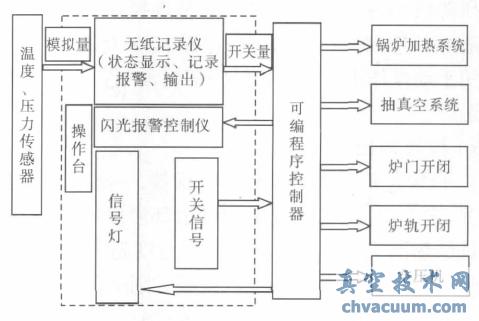 變壓法真空干燥狀態(tài)監(jiān)控系統(tǒng)示意圖