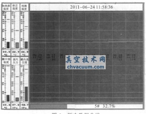  歷史數(shù)據(jù)曲線