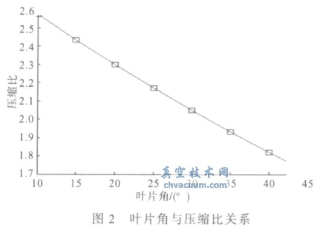 小型渦輪分子泵靜葉片設(shè)計(jì)與成型技術(shù)