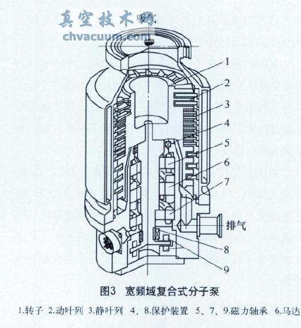 具有渦輪分子泵與牽引式分子泵各自優(yōu)點的復合式分子泵