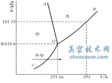 水的相圖