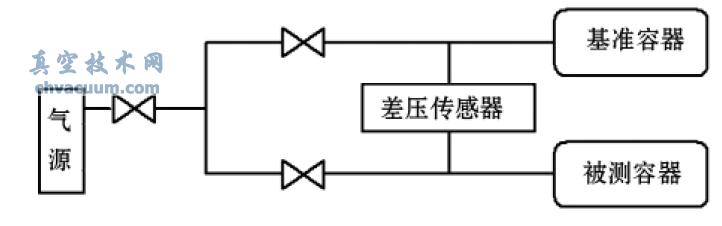 差壓力變化法檢漏原理圖