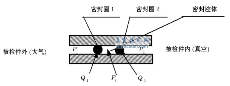 雙道密封結(jié)構(gòu)泄漏示意圖
