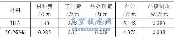 H13 鋼在熱鍛模上的應(yīng)用 - 生產(chǎn)成本統(tǒng)計