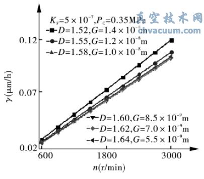 工作參數(shù)對(duì)機(jī)械密封軟質(zhì)環(huán)端面磨損率的影響