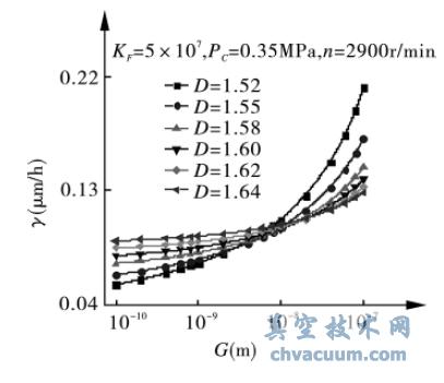 機(jī)械密封端面分形參數(shù)對(duì)軟質(zhì)環(huán)端面磨損率γ 的影響
