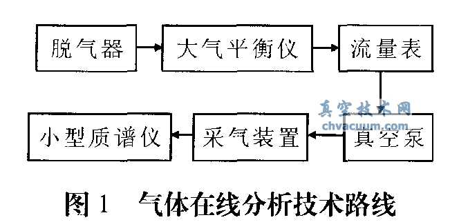 普發(fā)質譜儀(Pfeiffer Omnistar)