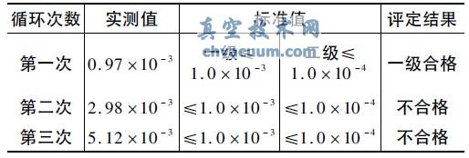 原墊片最大密封泄漏率試驗(yàn)結(jié)果