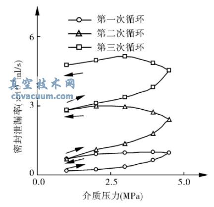 壓力循環(huán)對(duì)密封泄漏率的影響