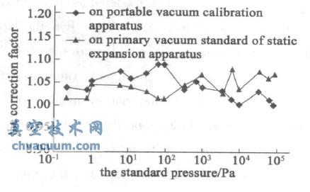 105~10-1 PaУʽY(ji)C