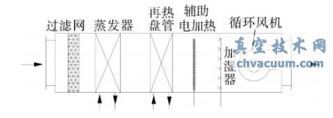 空氣處理示意圖