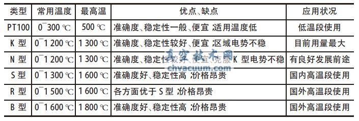 熱電偶的性能對比表