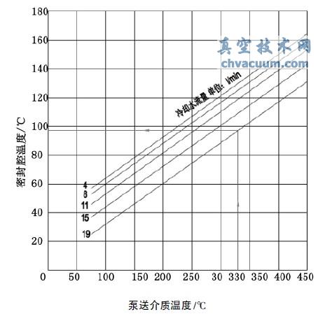 密封腔溫度與泵送介質(zhì)溫度關(guān)系圖