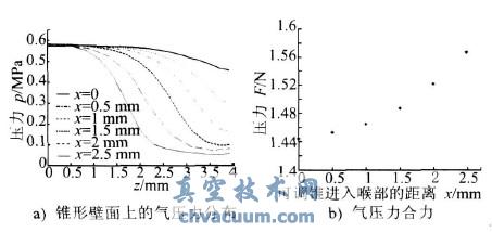 可調錐不同位置時的氣壓力分布和氣壓力合力