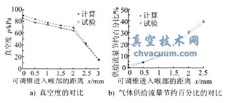 流量自調式真空發(fā)生器流場數(shù)值模擬和調節(jié)策略研究