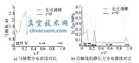 有、無可調錐時真空發(fā)生器內部流場的對比
