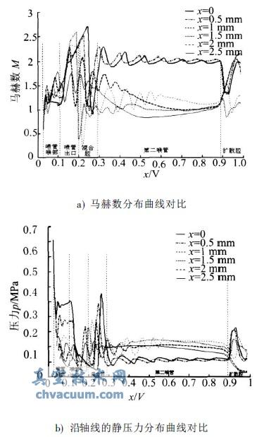 可調錐不同位置下的流場對比