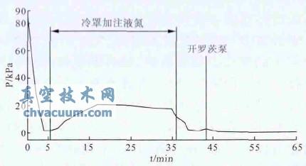 低溫冷罩試驗(yàn)裝置真空室壓力變化