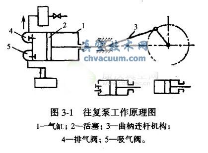 往復(fù)式真空泵(活塞泵)結(jié)構(gòu)原理