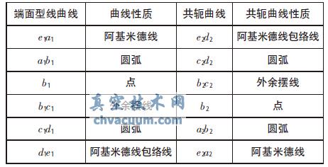 帶阿基米德曲線的螺桿轉(zhuǎn)子端面型線的組成曲線