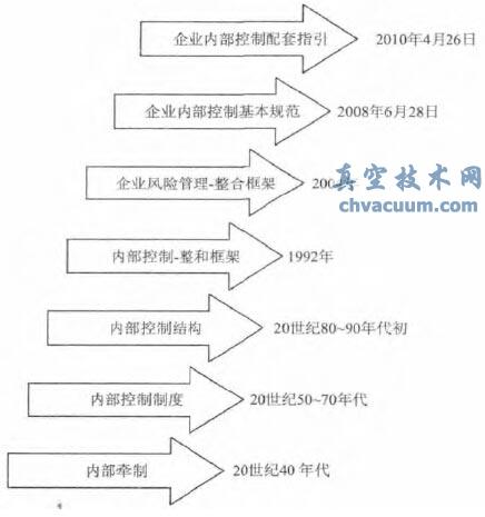內(nèi)部控制的發(fā)展