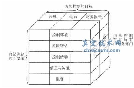 內(nèi)部控制框架