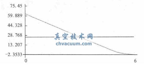 設(shè)計(jì)工況應(yīng)力線性化分布曲線