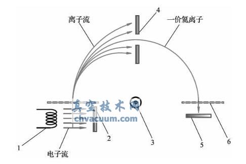 氦質(zhì)譜檢漏儀的基本原理圖