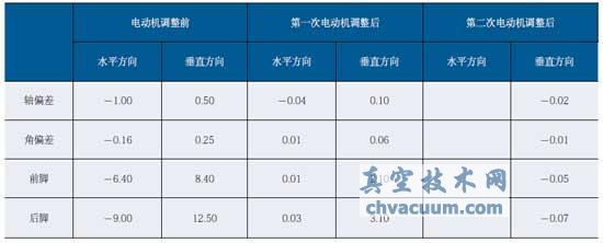 電動機對中結果
