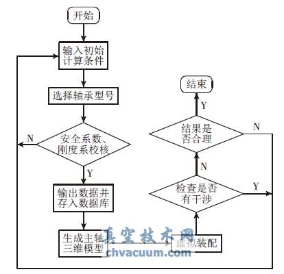 基于SolidWorks的高速主軸設計系統(tǒng)開發(fā)