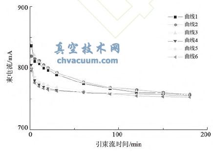 放電室放電3 h 后引束流與工作啟動引束流的比較