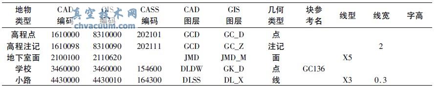 地形圖要素信息及編碼對(duì)照表