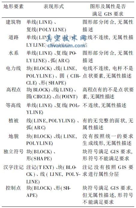 AutoCAD與GIS數(shù)據(jù)轉換的研究