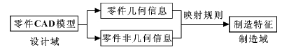 特征由設(shè)計域到制造域的映射